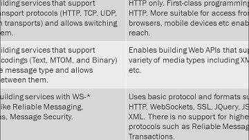 Interview Question 2   Difference between  Web API Vs  WCF