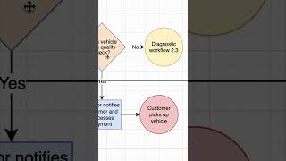 Keeping track of car repair progress