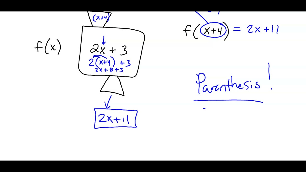 SAT Prep - Evaluating Functions Basics (Auto Graded Practice link below)