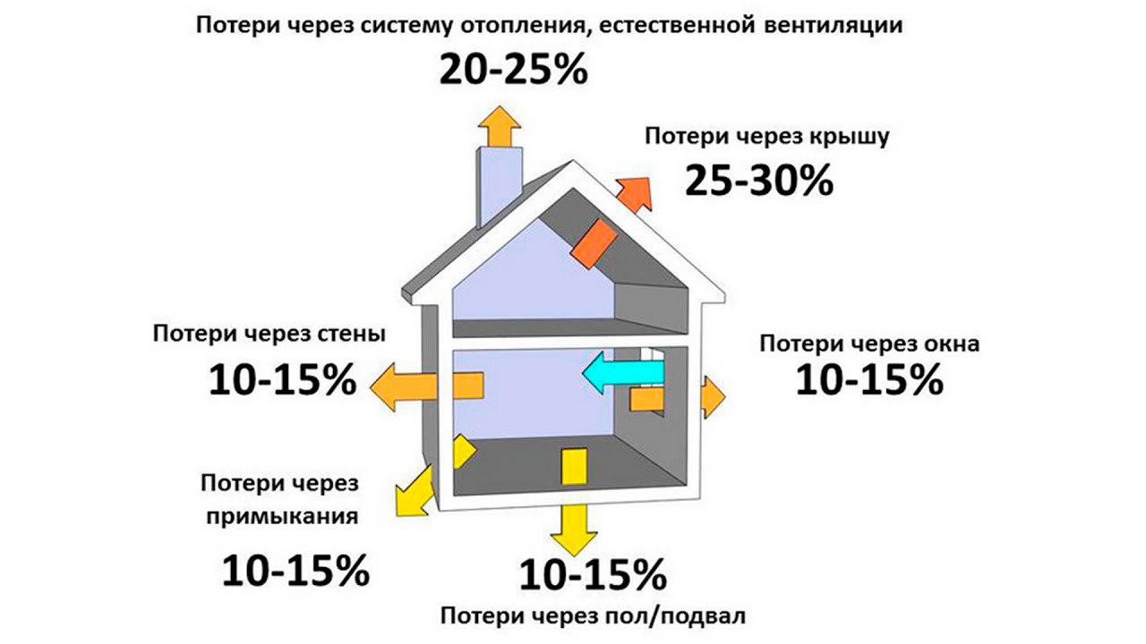 Насколько тепло. Процент потерь тепла в доме. Как рассчитать тепловую энергию. Как посчитать тепловые потери. Схема тепловых потерь в доме.