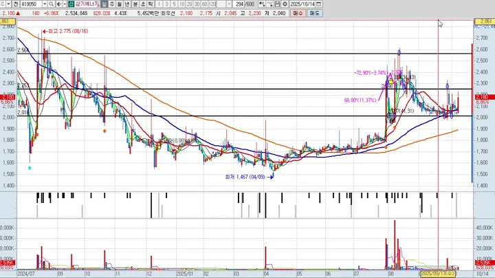 삼기에너지솔루션즈 4차 419050 패턴분석 및 투자전략 (기술적 분석)