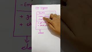 How to draw class diagram for hospital management system?#software engineering