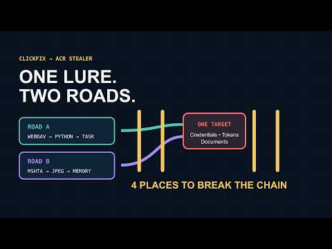 ClickFix to Credential Theft: Break ACR Stealer's Two Attack Chains