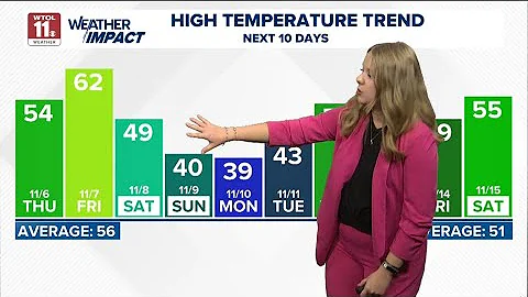 What's the weather today? WTOL 11 forecast calls for mostly sunny skies, highs in mid-50s
