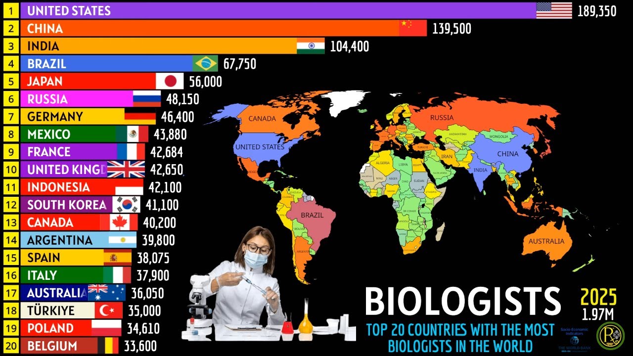 TOP 20 COUNTRIES WITH THE MOST BIOLOGISTS IN THE WORLD - YouTube