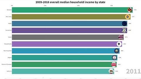 2009-2018 Census data -- Overall median household income by state(Top 10) Data in description