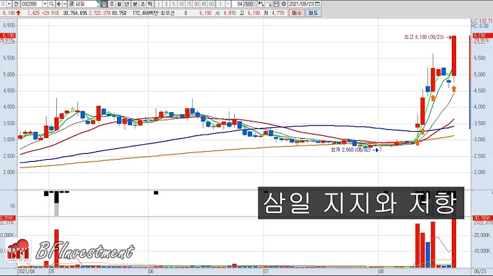 삼일(032280) 지지선과 저항선