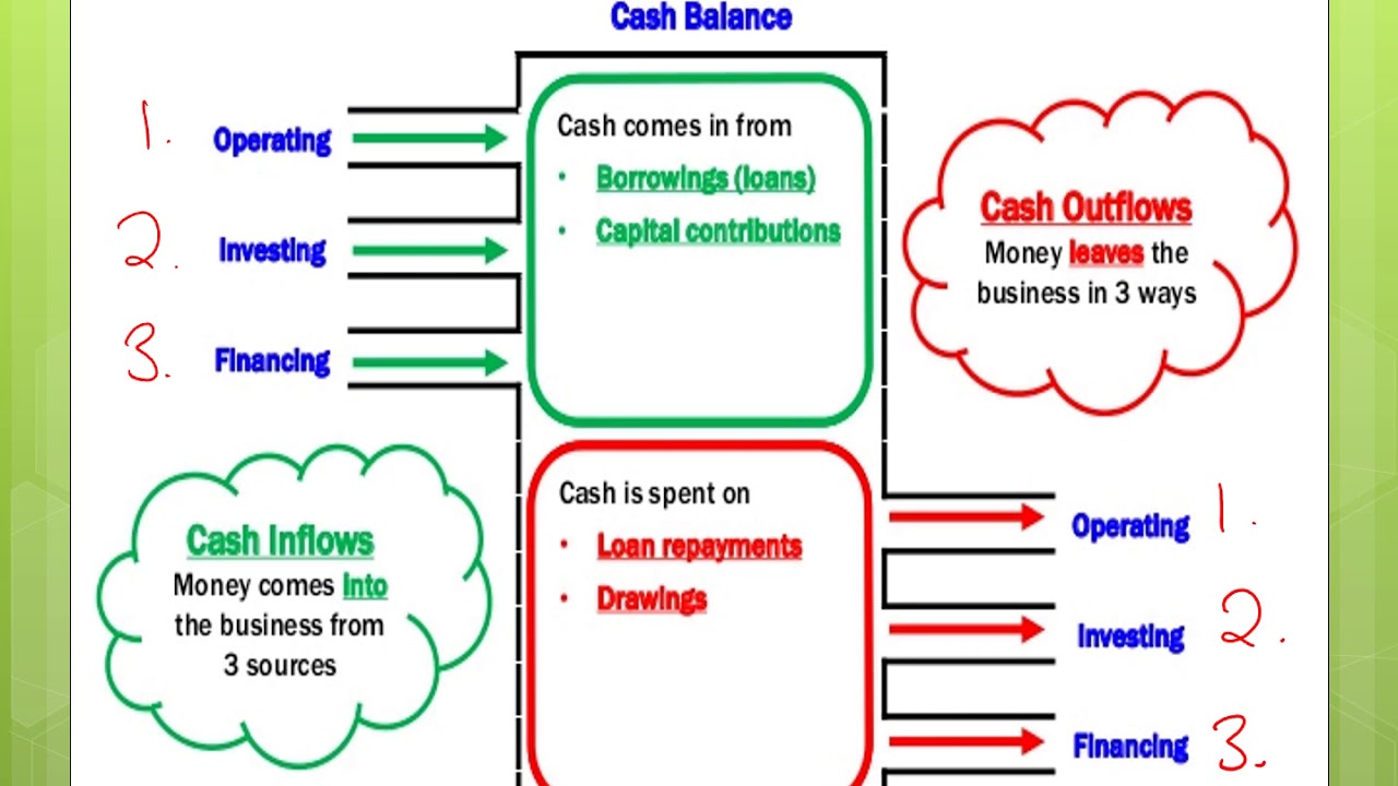 Monitoring and Controlling Cash Flow Statement (HSC Finance) YouTube