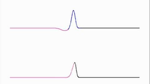 Propagation of a pulse in a string