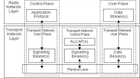 UTRAN Logical INTERFACES -Details in 3G Networks - UMTS