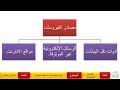 دروس الصف السادس الابتدائي مادة تكنلوجيا المعلومات والاتصالات الوحدة الثانية الدرسان الثاني والثالث