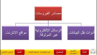 دروس الصف السادس الابتدائي|مادة تكنلوجيا المعلومات والاتصالات|الوحدة الثانية|الدرسان الثاني والثالث