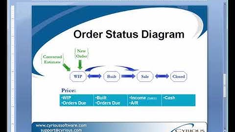 Intro to Order Statuses Video