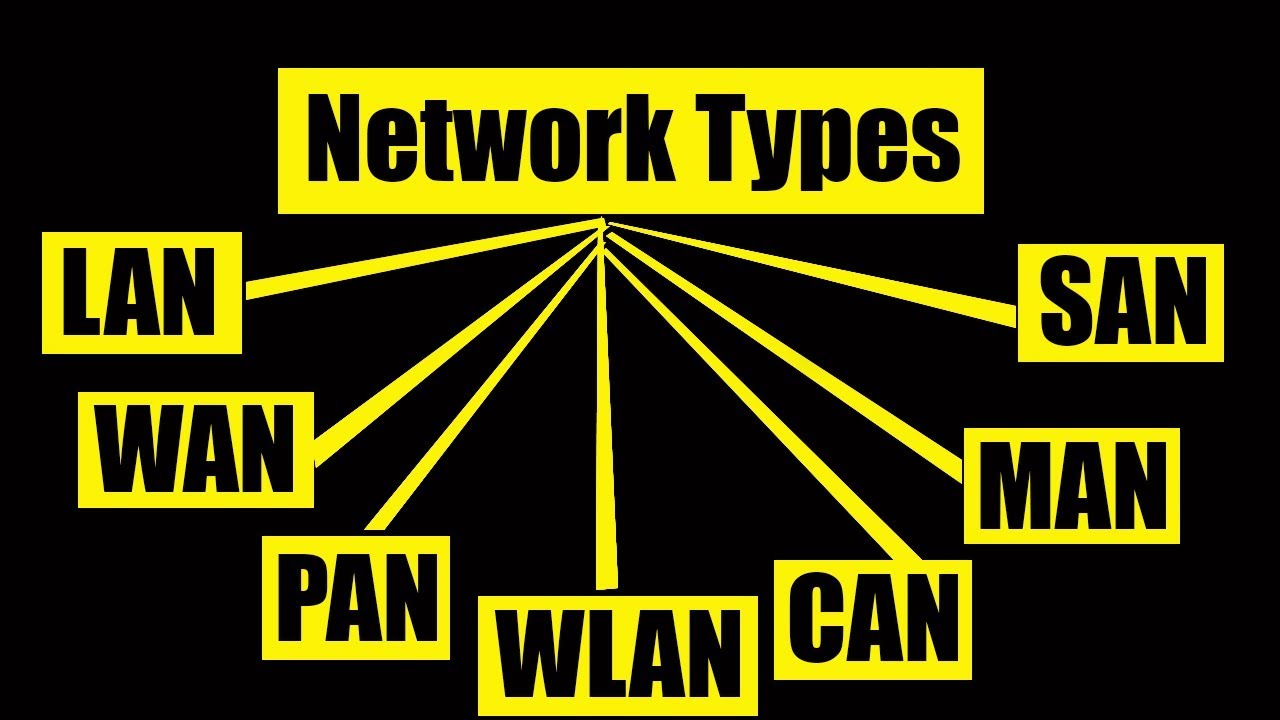 NETWORK TYPES LAN WAN PAN CAN MAN SAN WLAN YouTube NETWORK TYPES LAN WAN PAN CAN MAN SAN WLAN YouTube