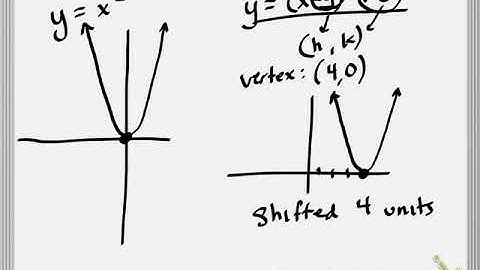 Shift Parabolas- Mr. Schultz