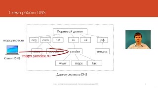 :  DNS  |  " "