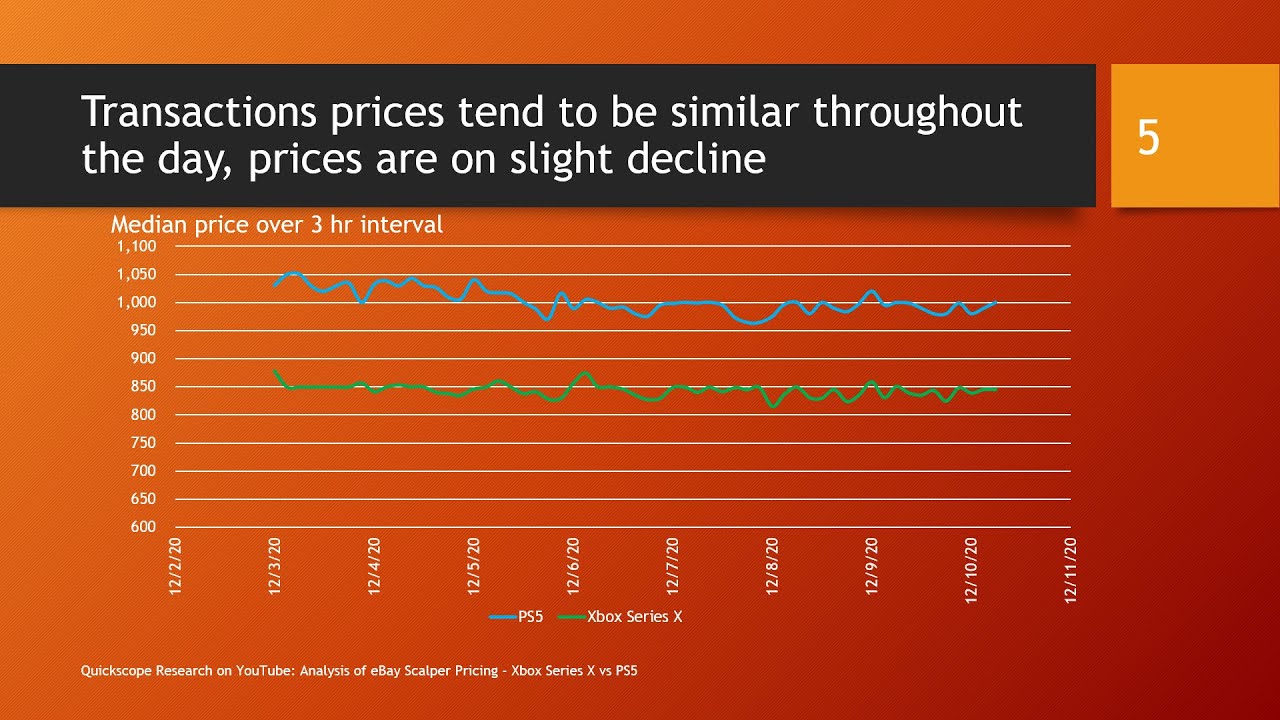 Analysis of eBay Scalper Pricing: Xbox Series X vs PS5