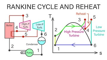 Mechanical Engineering Thermodynamics - Lec 20, pt 2 of 7:  Rankine Cycle with Reheat