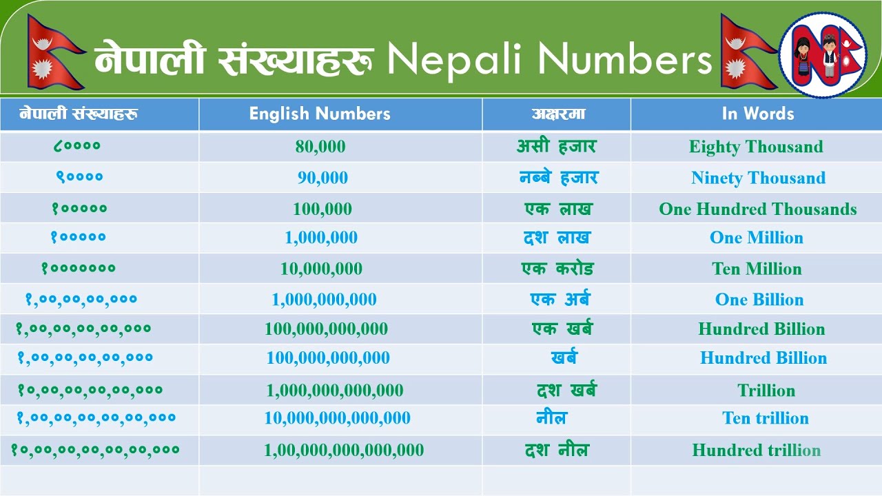 1 to 10000000 English Nepali Numbers | English Nepali Numbers
