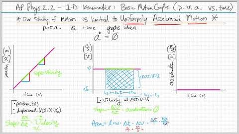 [APPhys] Kinematics 2.2: Motion Graphs in UAM