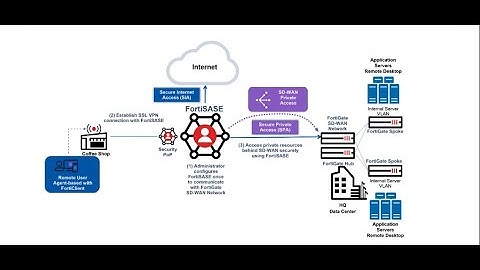 FortiSASE Private Access Setup Guide