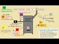 How to Build a Waste Oil heater - How I did it( parts list below) How to Build a Waste Oil heater - How I did it( parts list below)