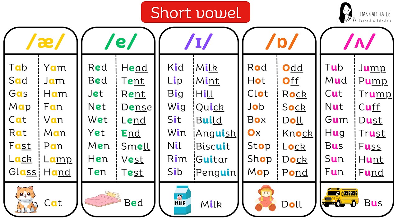 Short vowel CVC CVCC /æ/, /e/, /ɪ/, /ɒ/, /ʌ/ :: unit 11 | Phonics and ...