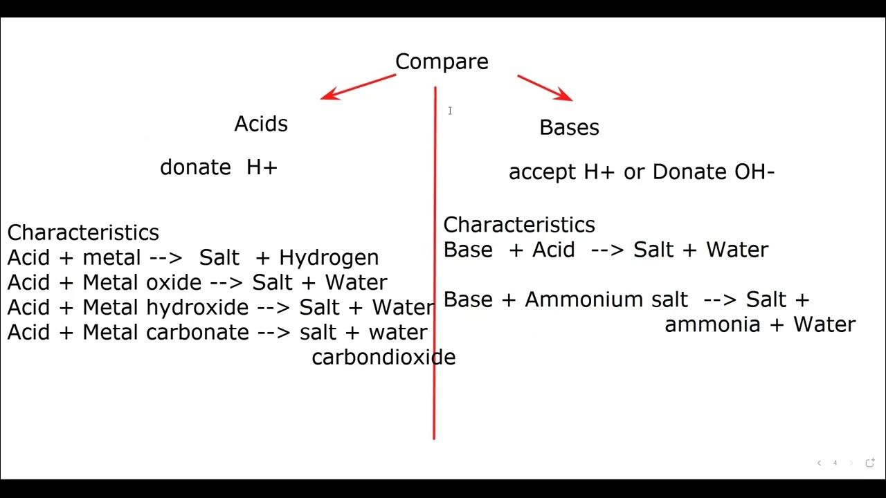 Characteristics of base Cambridge IGCSE O level Chemistry 0620 0971