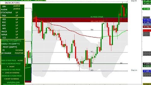 NIFTY 5 MINUTES CHART 17/03/2023 FRIDAY . FIBONACCI LEVEL AND OI & CHANGE IN OI