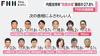 岸田内閣支持率　“危険水域”過去最低27.8%　経済対策「評価しない」66.6%　FNN世論調査