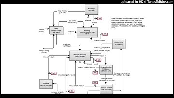 Statemachine - Negative Feedback (1996)