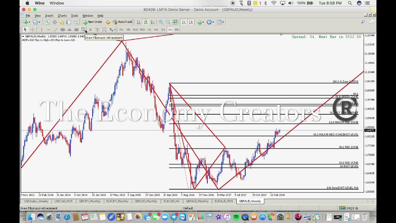 How To Markup Forex Charts