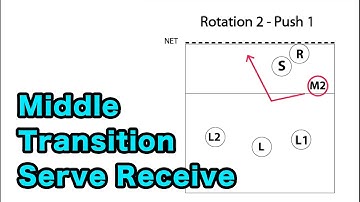 Middle Blocker Serve Receive Transition - Volleyball Tutorial