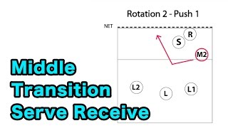 Middle Blocker Serve Receive Transition - Volleyball Tutorial