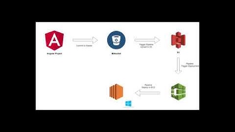 CI/CD Using bitbucket pipeline and AWS Codedeploy to deploy angular application