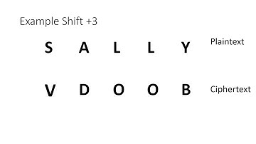 Theory - Caesar Cipher & Statistical (Frequency) Analysis