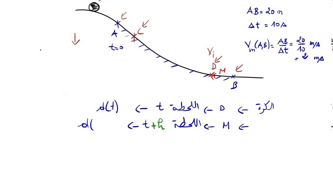 الإشتقاق و تطبيقاته - دراسة دالة. ما هو مفهوم الإشتقاق؟ [فيديو1]