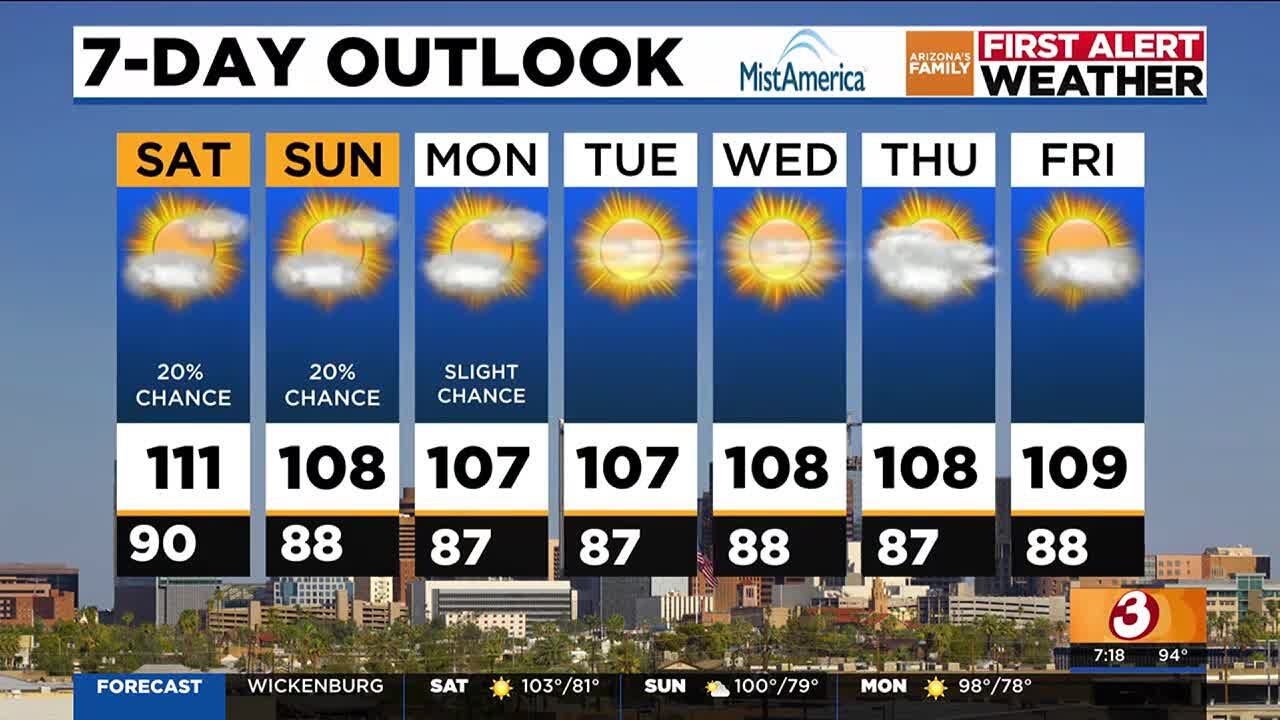 Temperatures heat up Saturday, Phoenix could cool down over the next ...