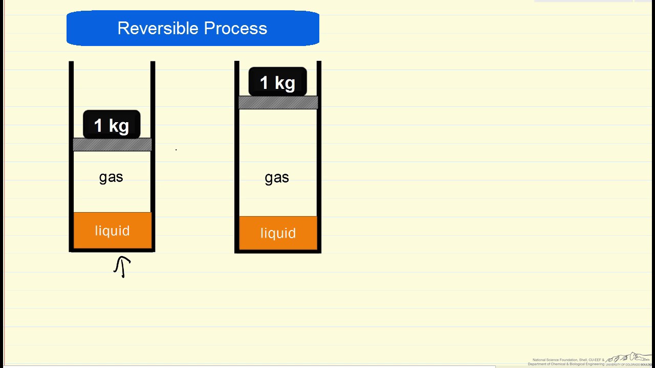 Reversible And Irreversible Processes YouTube Reversible And Irreversible Processes YouTube