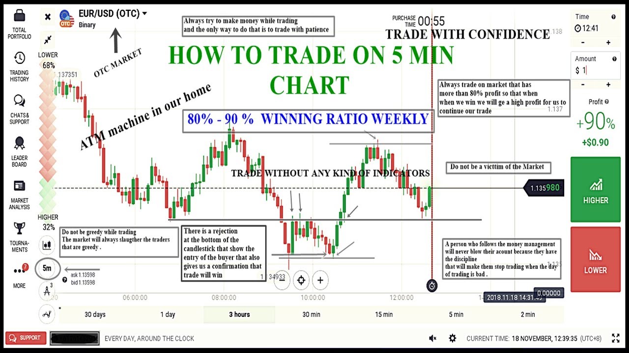 How To Trade IQ Options | Support and Resistance | Binary Options | 5 ...