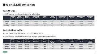 AOS-CX 10.17 Release Update: Inband Flow Analyzer (IFA) enhancement