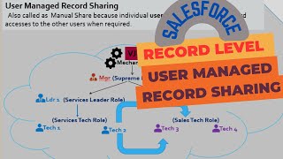Salesforce Record Level - User Managed Record Sharing: Explained with a Demo