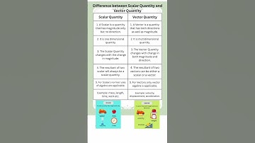 #difference between Scalar Quantity and Vector Quantity