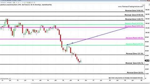 Fibonacci Trading Institute – Alla Peters: S&P EMINI 18 TRADES SUMMARY, FIBONACCI  ANALYSIS.