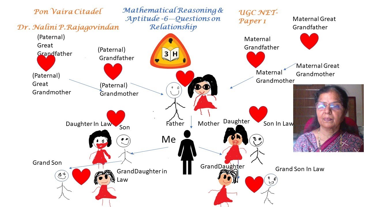 Mathematical Reasoning and Aptitude 6 Relationship questions YouTube Mathematical Reasoning and Aptitude 6 Relationship questions YouTube