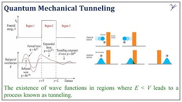 Applications of Quantum Chemistry - Quantum Tunnelling | I Sem M.Sc. Chemistry | Malayalam
