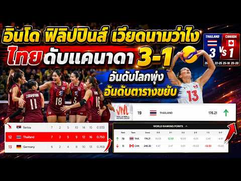 อาเซียนช็อก! ไทยโค่นแคนาดา 3-1 สะเทือน VNL 2026 ขยับรั้งอันดับ 12 โลก เพื่อนบ้านแห่ซูฮก "ของจริง!"