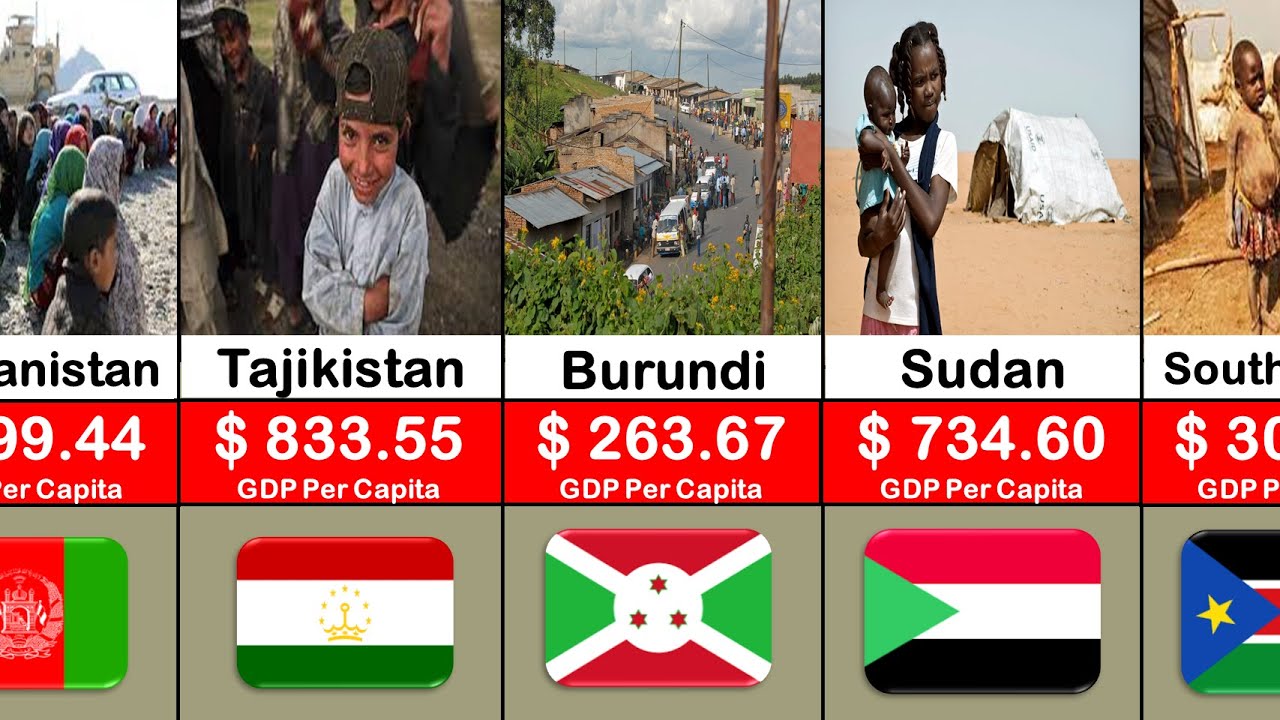 The POOREST Countries In The World By GDP Per Capita - YouTube