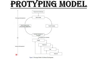 Prototyping Model | Prototyping Model in Software Engineering | Prototyping Model in Hindi