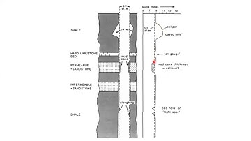 Interpretation of lithologies through caliper log.